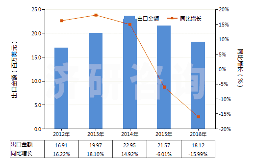 2012-2016年中國碳酸鈣(HS28365000)出口總額及增速統(tǒng)計(jì)